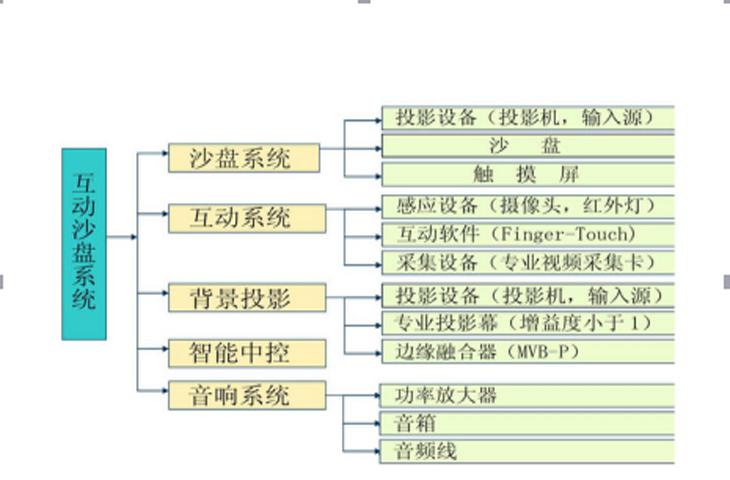 城市規(guī)劃沙盤(pán)組成結(jié)構(gòu)
